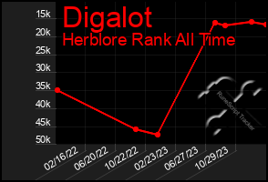 Total Graph of Digalot