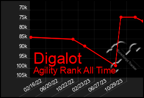 Total Graph of Digalot