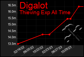 Total Graph of Digalot