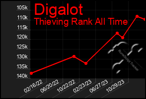 Total Graph of Digalot