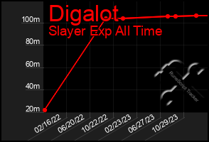 Total Graph of Digalot