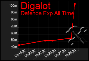 Total Graph of Digalot