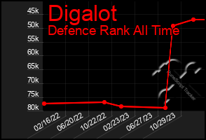 Total Graph of Digalot