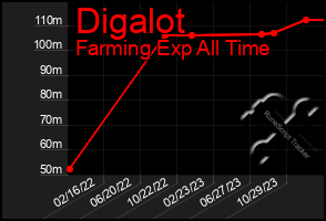 Total Graph of Digalot