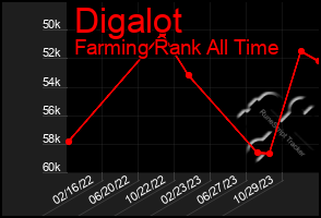 Total Graph of Digalot