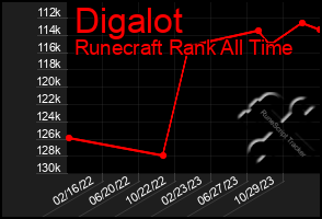 Total Graph of Digalot