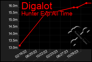 Total Graph of Digalot