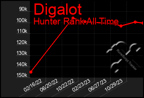 Total Graph of Digalot