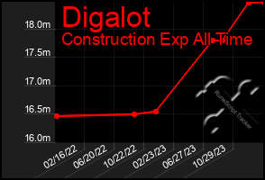 Total Graph of Digalot