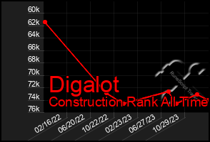 Total Graph of Digalot