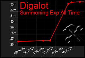 Total Graph of Digalot