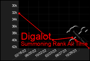 Total Graph of Digalot