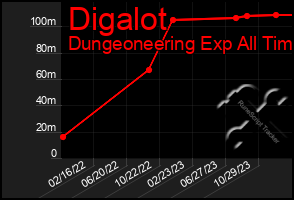 Total Graph of Digalot