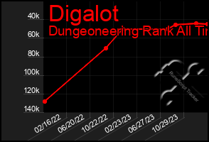 Total Graph of Digalot