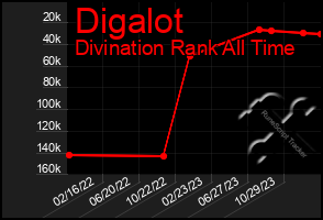 Total Graph of Digalot