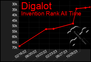 Total Graph of Digalot