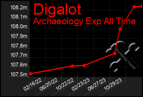 Total Graph of Digalot