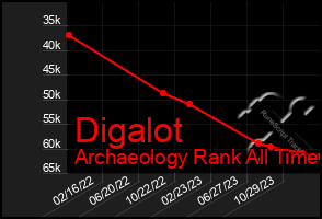 Total Graph of Digalot