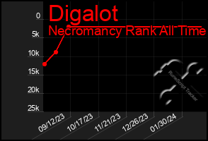 Total Graph of Digalot