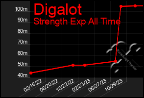 Total Graph of Digalot