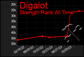 Total Graph of Digalot