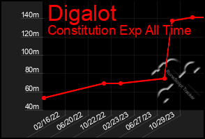 Total Graph of Digalot