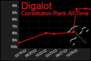 Total Graph of Digalot