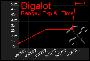 Total Graph of Digalot