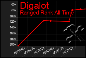 Total Graph of Digalot