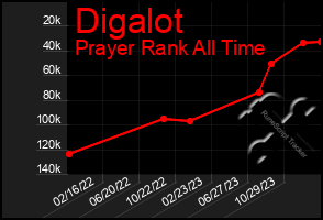 Total Graph of Digalot