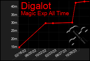 Total Graph of Digalot