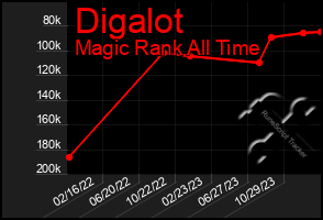 Total Graph of Digalot