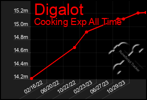 Total Graph of Digalot