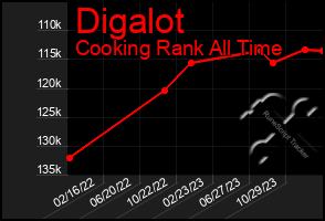 Total Graph of Digalot