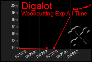 Total Graph of Digalot