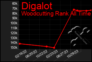 Total Graph of Digalot