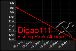 Total Graph of Digao111