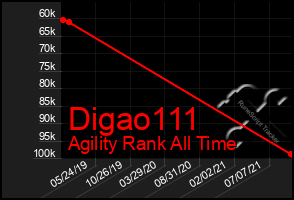 Total Graph of Digao111