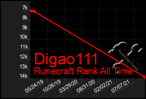 Total Graph of Digao111