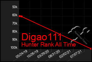 Total Graph of Digao111