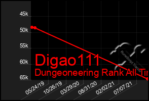 Total Graph of Digao111