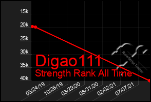 Total Graph of Digao111