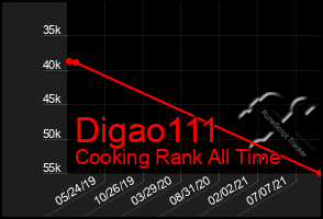 Total Graph of Digao111