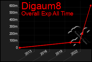 Total Graph of Digaum8