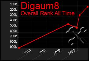 Total Graph of Digaum8