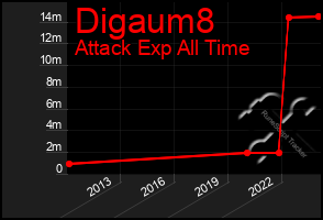 Total Graph of Digaum8