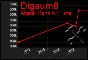 Total Graph of Digaum8