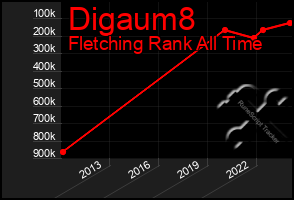 Total Graph of Digaum8