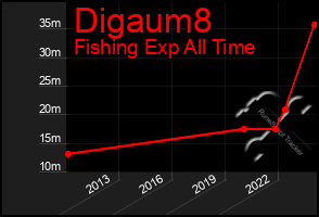 Total Graph of Digaum8