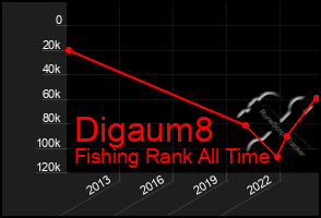 Total Graph of Digaum8